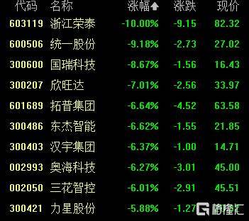 A股收评:沪指涨0.53%报4018点,大消费、氟化工板块走高