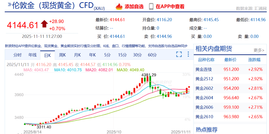 金价，爆了！华尔街大佬：黄金开始取代美债，成为无风险资产