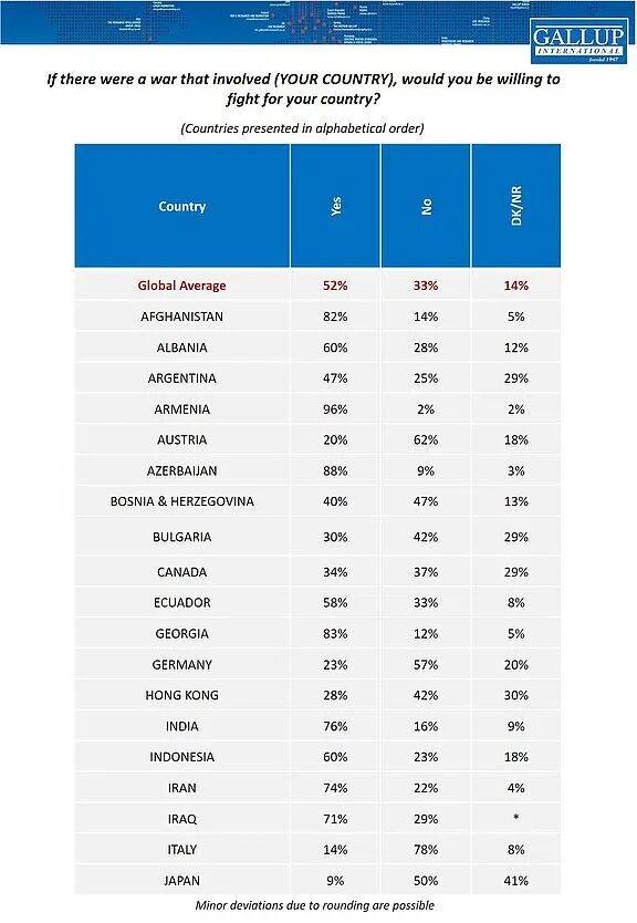 日本人也想不通：82%的人说要为台去死，但肯为日而战的却只有9%