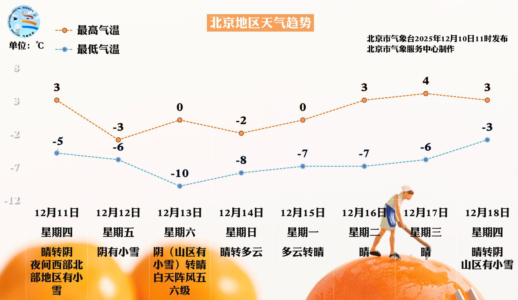 周五北京将迎全市范围降雪，周六一早雪停