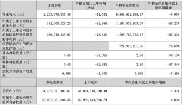 三季度净利暴跌83％后，“东北药茅”长春高新靠第七次融资续命？