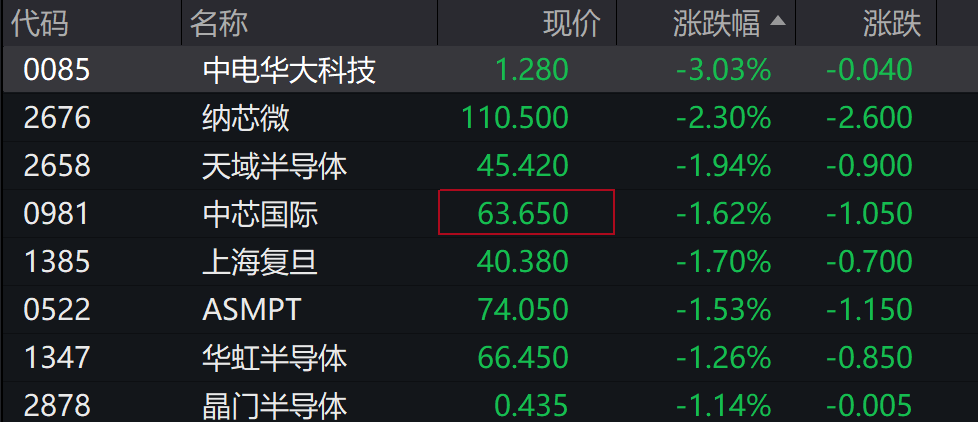 AH股低开震荡,创业板跌超2%,北证次新股、消费、智能驾驶逆势走强,商业航天回调,恒指、恒科指跌超2%,黄金股走弱,铂钯期货续涨