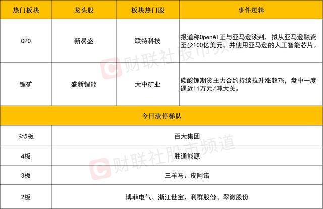 每日收评创业板指放量涨超3%，算力硬件股集体反弹，大金融午后异动拉升