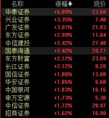 收盘丨A股三大指数集体反弹，大金融板块午后发力