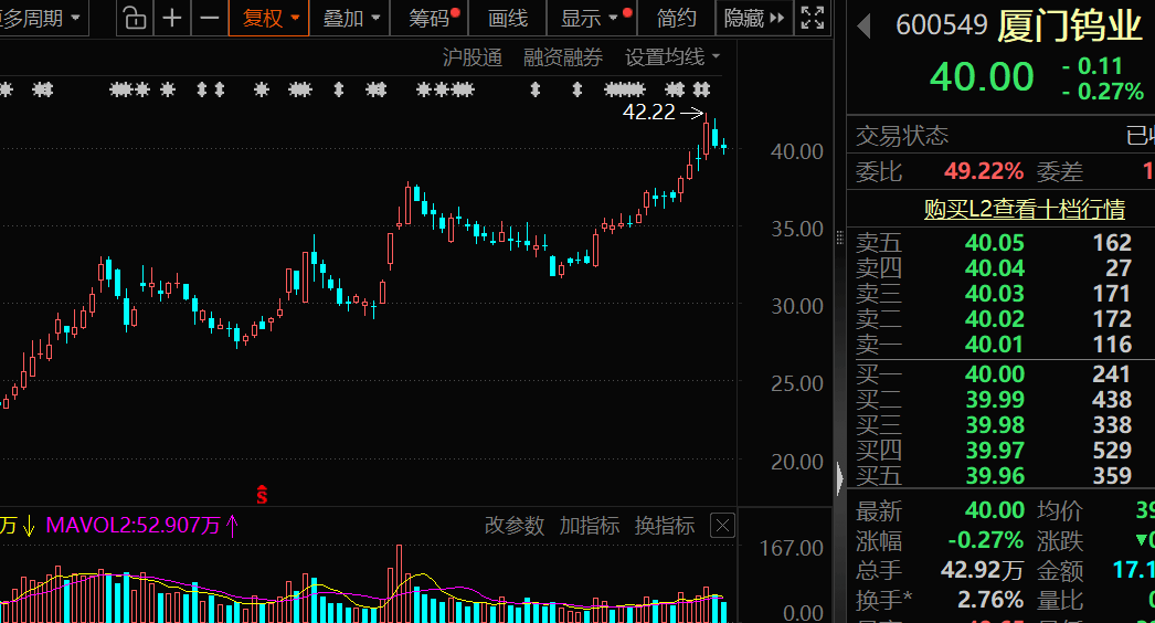 价格暴涨28.8万元/吨,600549,历史新高!