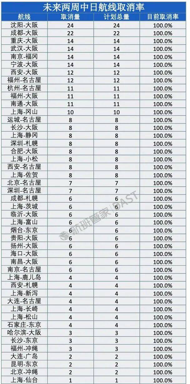 冲上热搜！未来两周，46条中日航线取消全部航班，1月取消班次已超2000个