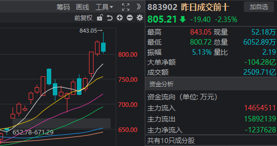 近4500家下跌，科技股巨震，白酒久违大涨！A股，要变天了？