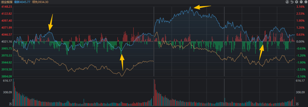 近4500家下跌，科技股巨震，白酒久违大涨！A股，要变天了？
